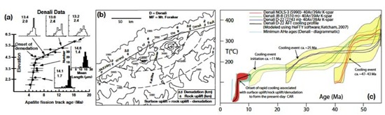 Figure 3. A compilation of thermochronology data for the central Alaska Range from the Syracuse Group and the University of Alaska showing multiple cooling (denudation events). AFT data from Denali showing (a) onset of rapid cooling at ~6 Ma and (b) denudation/rock uplift patterns since ~6 Ma. (c) AFT and 40Ar/39Ar data (courtesy of Jeff Benowitz) from Denali.