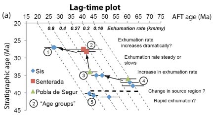 lag-time plot